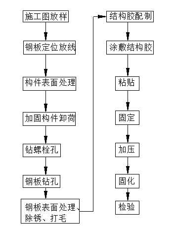 浦发银行镇江支行档案室加固改造工程施工工艺